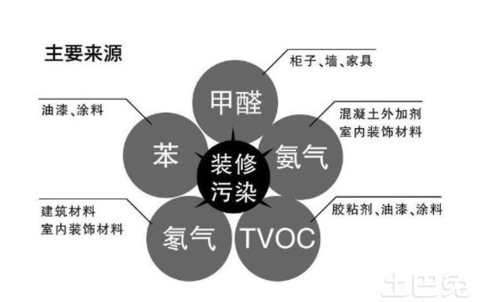 漢陽有沒有除甲醛的？