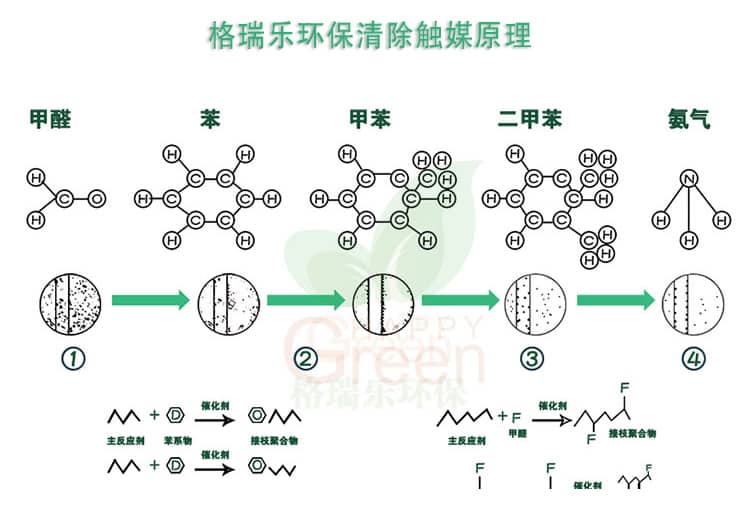 格瑞樂(lè)環(huán)保清除觸媒原理，甲醛，苯，甲苯，二甲苯，氨氣