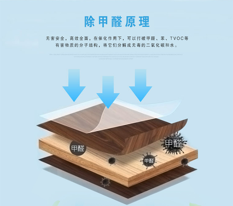 除甲醛原理 無害安全 高效全面 在催化作用下 可以打破甲醛、苯、TVOC等有害物質(zhì)的扥自結(jié)構(gòu)，將他們分解成無毒的二氧化碳和水 綠快氧觸媒+甲醛＝CO2和H2O