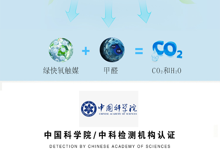 除甲醛原理 無害安全 高效全面 在催化作用下 可以打破甲醛、苯、TVOC等有害物質(zhì)的各自結(jié)構(gòu)，將他們分解成無毒的二氧化碳和水 綠快氧觸媒+甲醛＝CO2和H2O