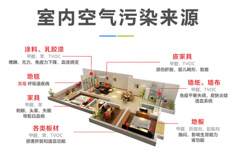 室內(nèi)空氣污染來(lái)源